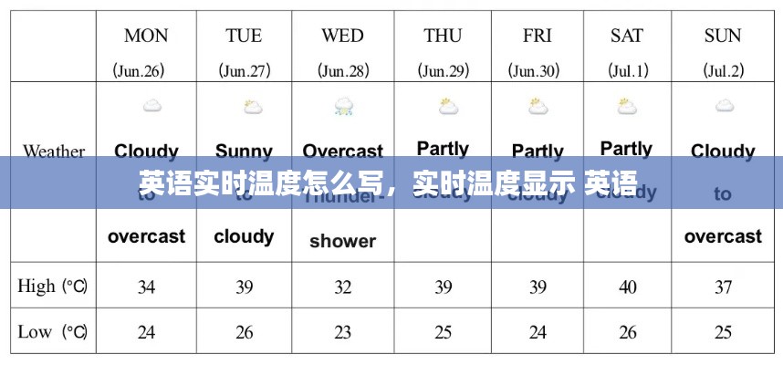 英語實時溫度怎么寫，實時溫度顯示 英語 