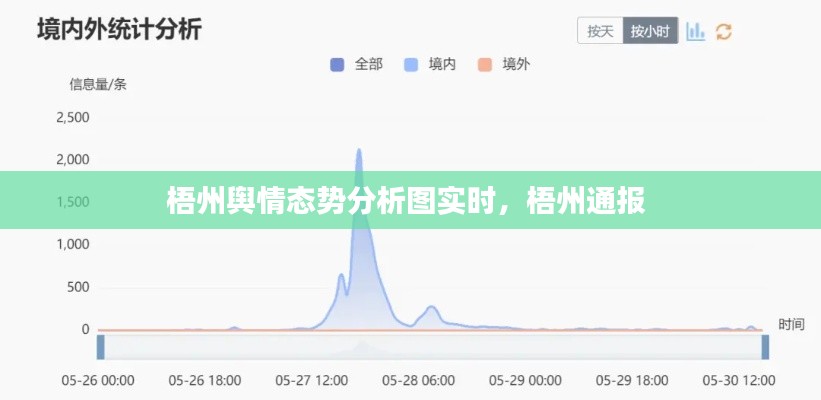 梧州輿情態(tài)勢分析圖實時，梧州通報 