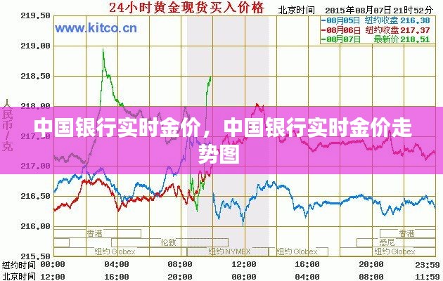 中國銀行實(shí)時金價，中國銀行實(shí)時金價走勢圖 