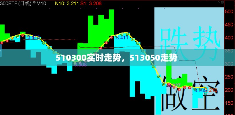 510300實時走勢，513050走勢 