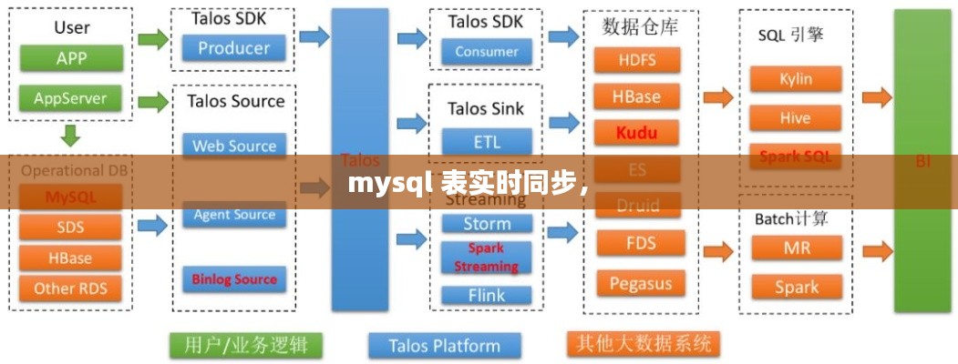 mysql 表實時同步， 