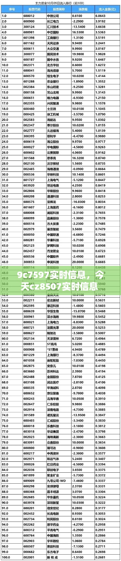 9c7597實時信息，今天cz8507實時信息 