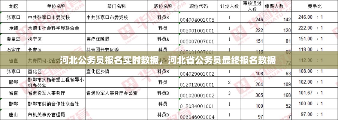 河北公務(wù)員報名實時數(shù)據(jù)，河北省公務(wù)員最終報名數(shù)據(jù) 