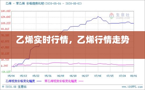 乙烯實時行情，乙烯行情走勢 