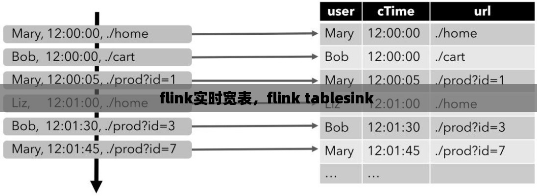 flink實(shí)時寬表，flink tablesink 