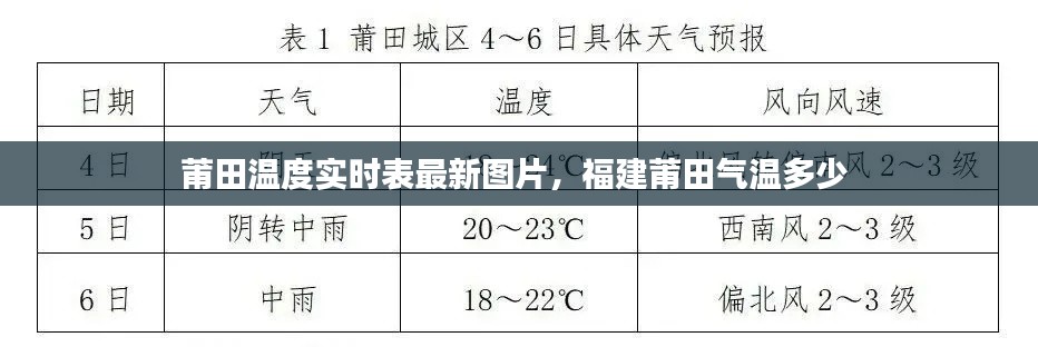 莆田溫度實(shí)時(shí)表最新圖片，福建莆田氣溫多少 