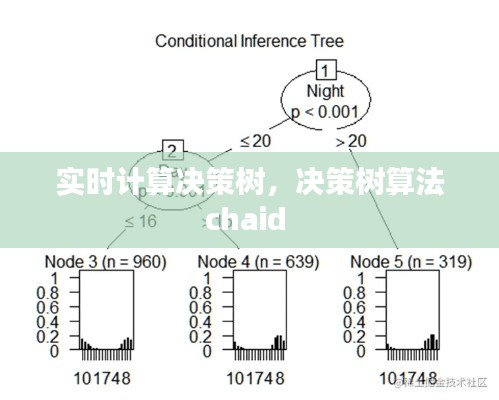 實時計算決策樹，決策樹算法chaid 