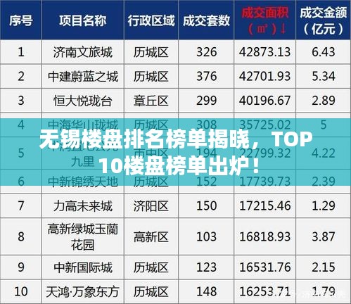 無(wú)錫樓盤(pán)排名榜單揭曉，TOP 10樓盤(pán)榜單出爐！